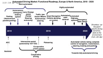 從汽車產品到個人交通服務 互聯網造車漸進過程分析