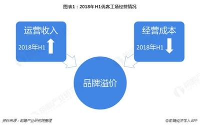 優客工場實現盈利，引領聯合辦公新方向與個人互聯網服務融合