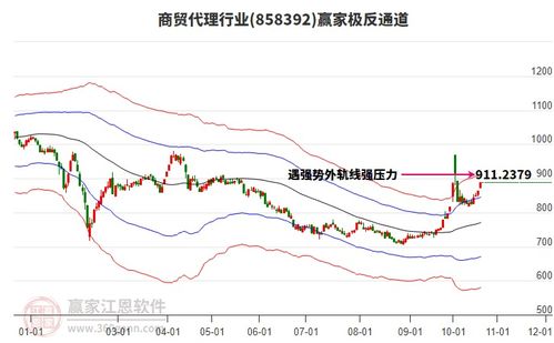 周三商貿(mào)代理行業(yè)在漲幅排行榜排名第12,突破黃金價(jià)格回調(diào)支撐位工具壓力位865.86點(diǎn)